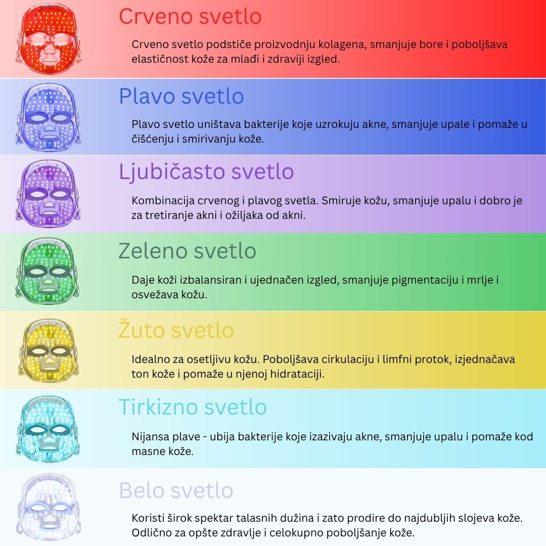 Prikaz svih boja LED maske za lice, svaka boja ima drugačiji benefit